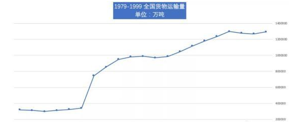 1979-1999全國貨運運輸量