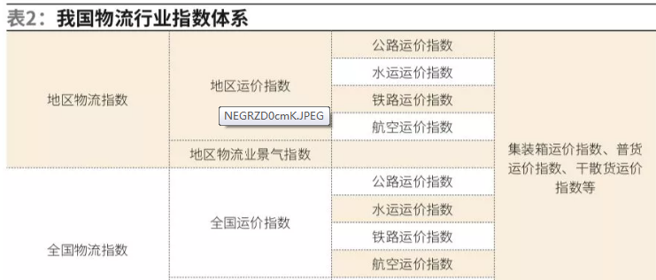 物流行業指數體系