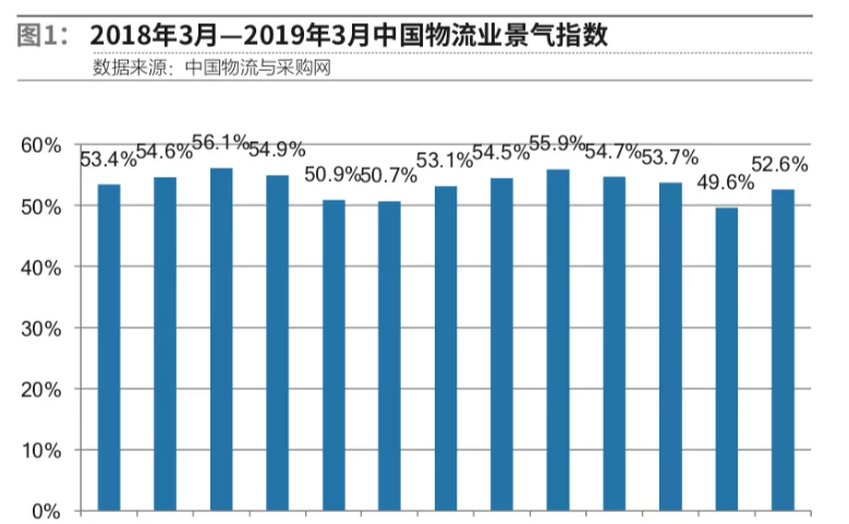 2018年3月至2019年3月的中國物流業景氣指數趨勢圖