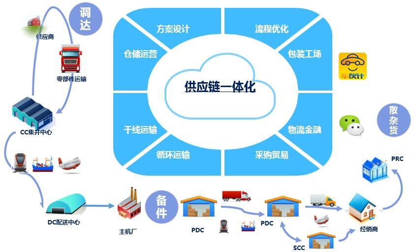 汽車供應鏈